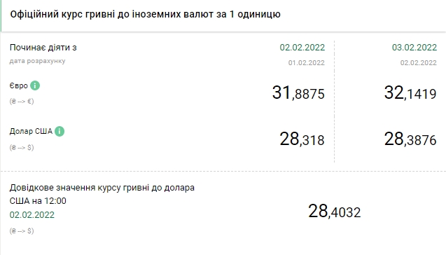 Доллар снова дорожает. НБУ установил курс на 3 февраля