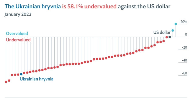 Индекс Биг-Мака: доллар в Украине должен стоить 12 гривен