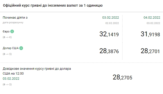 Доллар снова дешевеет. НБУ установил курс на 4 февраля