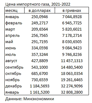 Выше 1 тысячи долларов за кубометр: обнародована средняя цена импортного газа