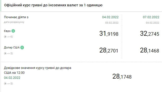 Курс евро поднялся выше 32 гривен