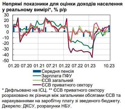 НБУ назвал главный источник роста реальных доходов украинцев