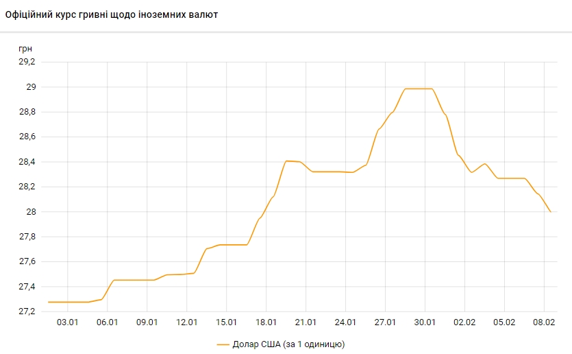 Курс доллара упал ниже 28 гривен