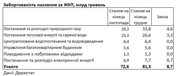 Долги за коммуналку превысили 80 млрд гривен: за что не платят украинцы