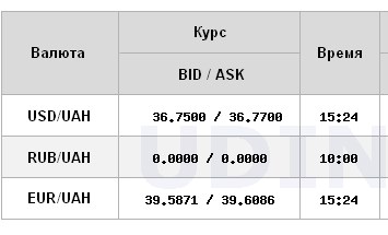 Доллар снова подорожал: НБУ установил курс на 11 декабря