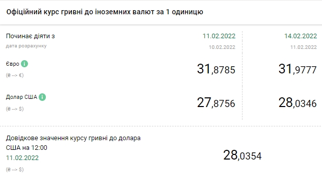 НБУ поднял официальный курс евро до 32 гривен