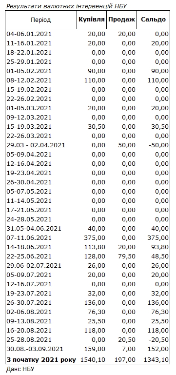НБУ возобновил покупку валюты на межбанке и пополнил резервы на 150 млн долларов