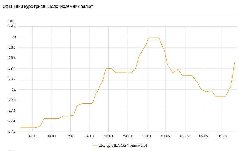 Курс доллара вырос на 50 копеек