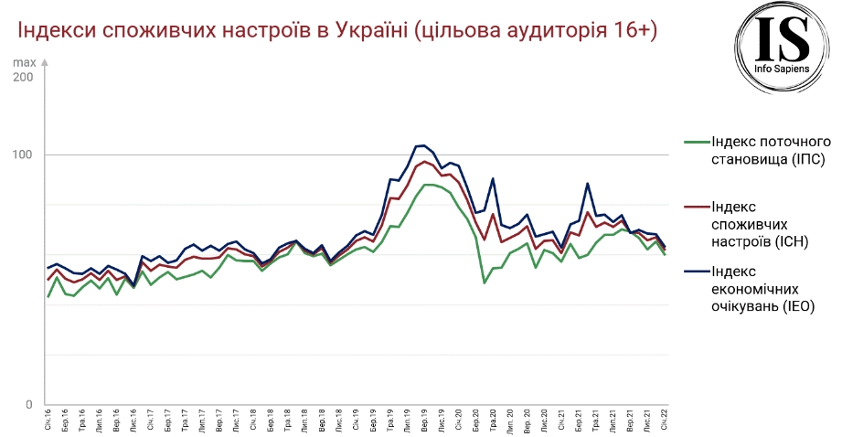 Потребительские настроения украинцев ухудшились до минимального уровня за три года