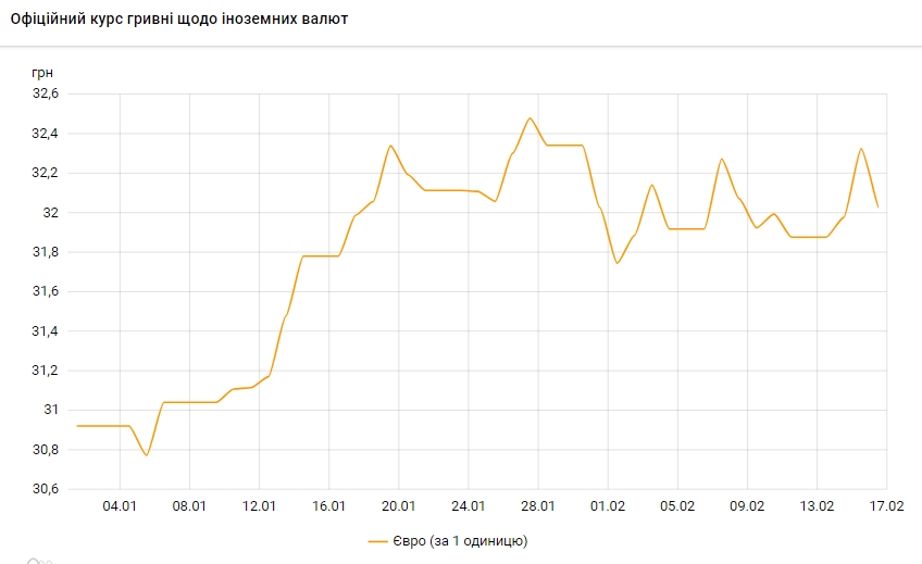 Курс евро упал до 32 гривен