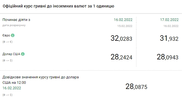 Курс евро упал ниже 32 гривен