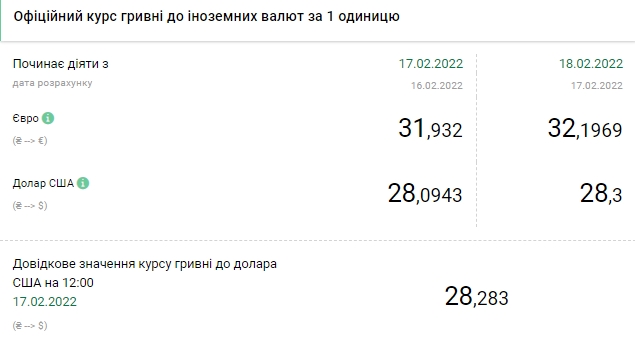 НБУ повысил официальный курс доллара на 20 копеек