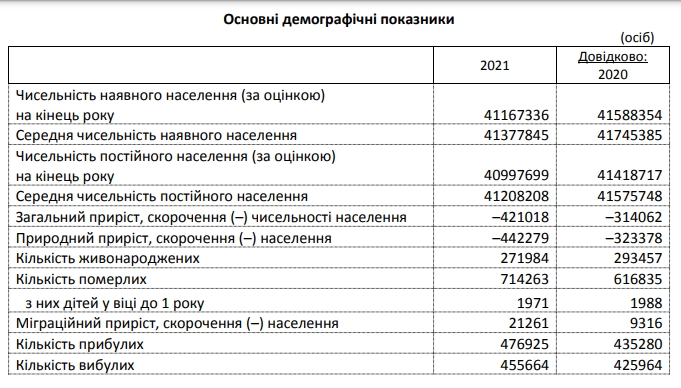 Смертність в Україні за 2021 рік зросла, населення скоротилося на 420 тисяч осіб