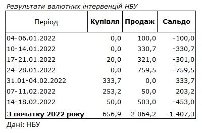 НБУ продал из резервов еще 450 млн долларов для поддержки курса гривны