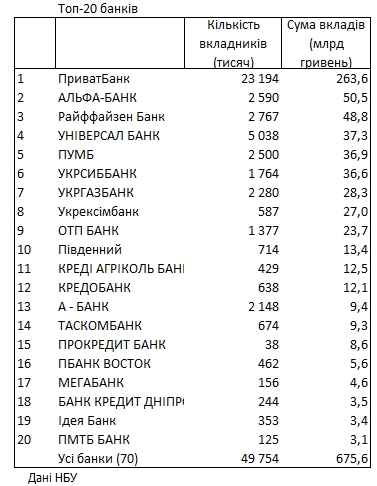 В какой валюте украинцы хранят сбережения. И в каких банках