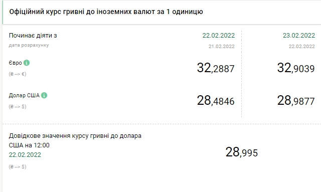 НБУ повысил официальный курс доллара до 29 гривен