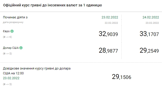 НБУ поднял официальный курс евро выше 33 гривен