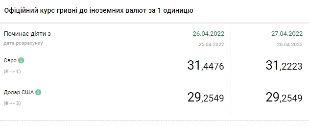 Доллар, евро, злотый: актуальный курс валют на 27 апреля