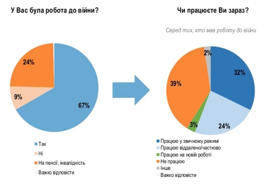 Украинцы постепенно возвращаются к работе, но почти 40% не работают из-за войны