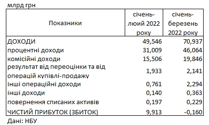 Банковская система Украины перестала быть прибыльной после начала войны