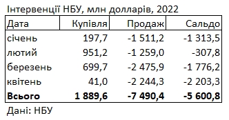 НБУ за месяц продал из резервов 2,2 млрд долларов