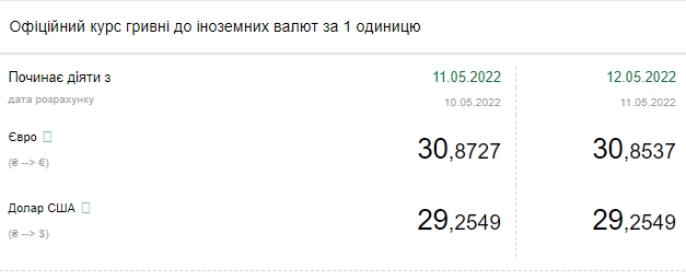 Доллар, евро, злотый: актуальный курс валют на 12 мая