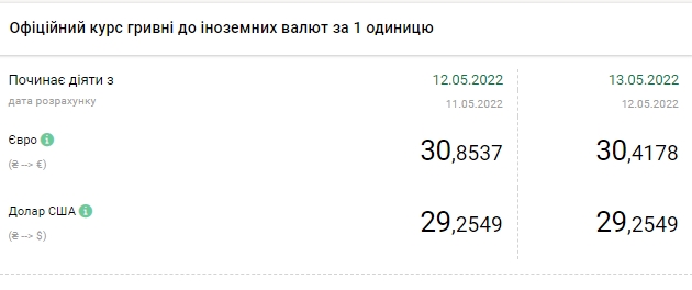 Доллар, евро, злотый: актуальный курс валют на 13 мая