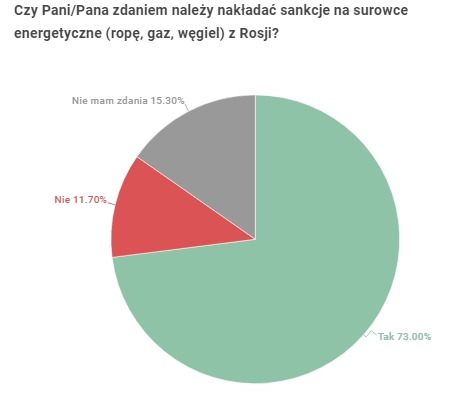 Большинство поляков одобряют эмбарго на нефть и газ из России