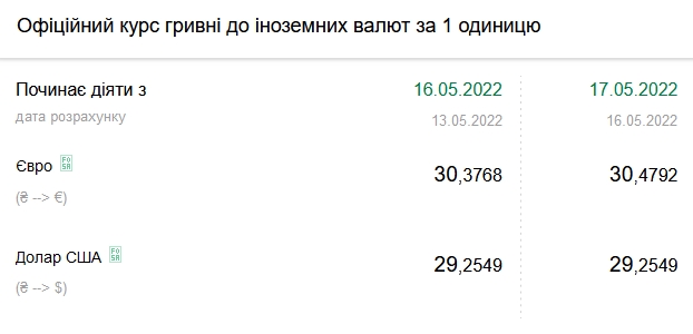 Доллар, евро, злотый: актуальный курс валют на 17 мая