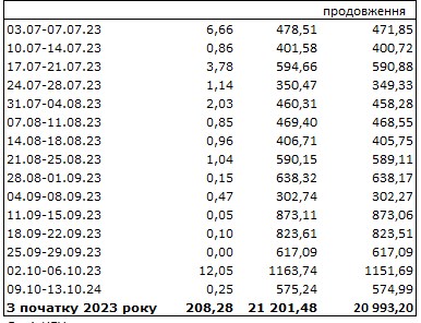 Итоги второй недели гибкого курса доллара: НБУ сократил продажу валюты в два раза