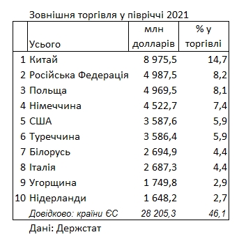 Китай укрепил статус крупнейшего торгового партнера Украины