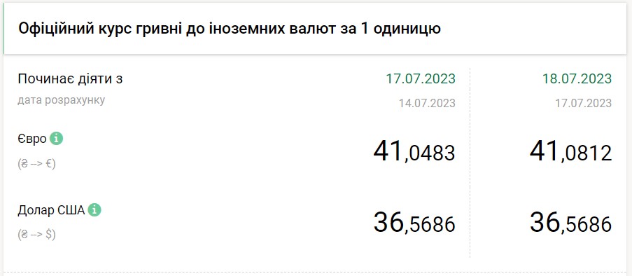 Обменники выставили свежие курсы: сколько стоят доллар и евро