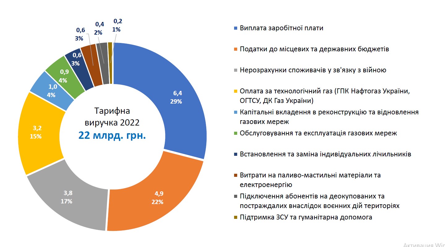 Газовики направили 83% средств за распределение газа на оплату труда, налоги и расчеты за технологический газ