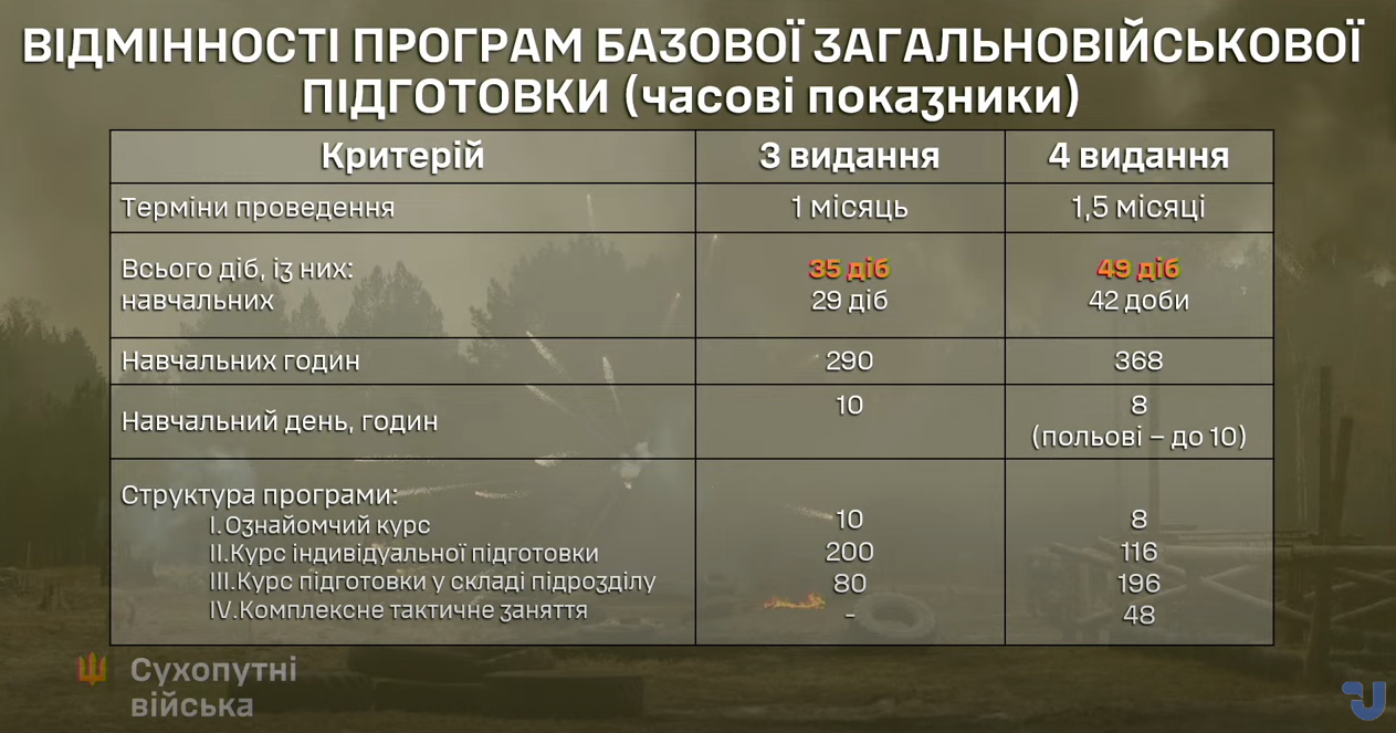 З листопада програма змінилась. Як зараз проходить базова військова підготовка