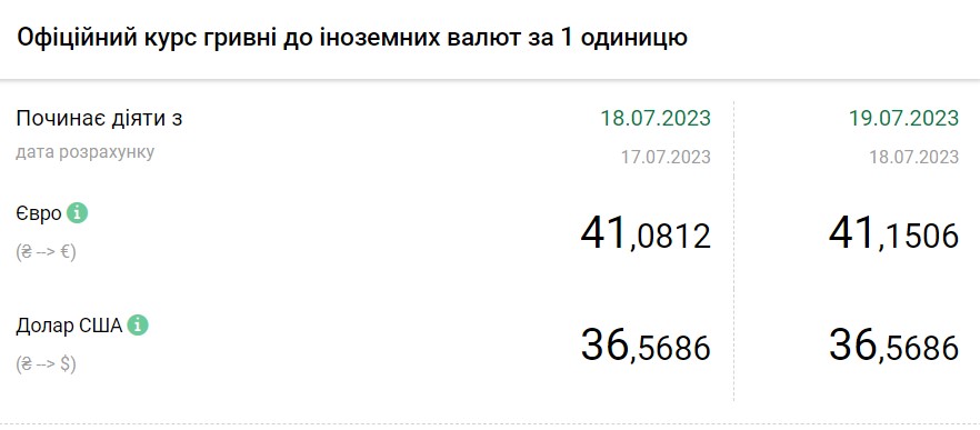 Доллар дешевеет, евро все еще растет: актуальные курсы в обменниках