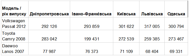 Які авто з пробігом обирають українці та де дешевше. Різниця - десятки тисяч