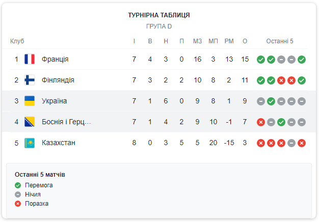 Що потрібно збірній України, аби вийти у плей-оф Чемпіонату світу 2022: всі варіанти