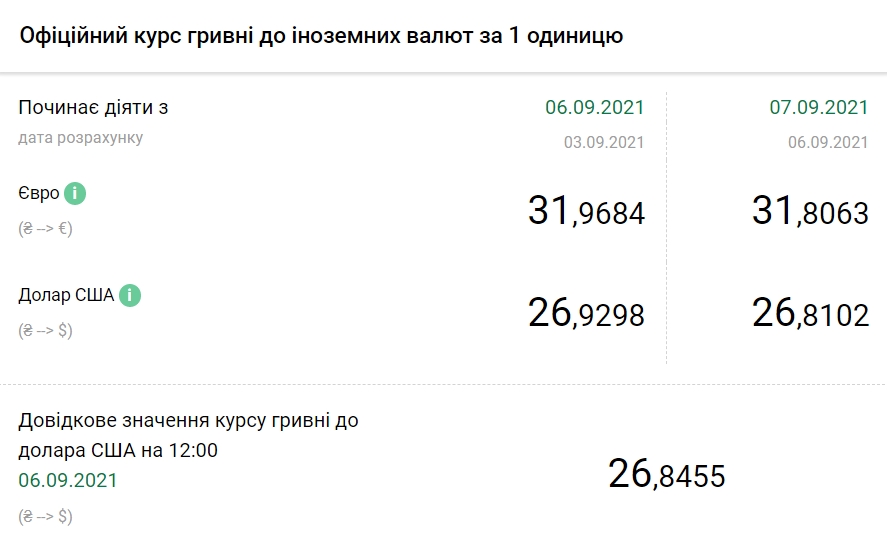 Курс евро снижается второй день подряд