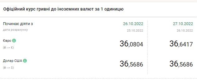 Курс доллара упал до 40 гривен: сколько стоит валюта в Украине 27 октября