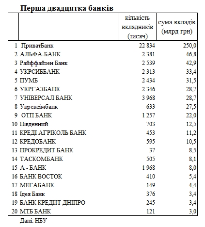 Рейтинг банков по вкладам: где украинцы хранят больше всего сбережений