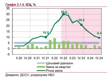 Когда в Украине прекратится стремительный рост цен: прогноз НБУ