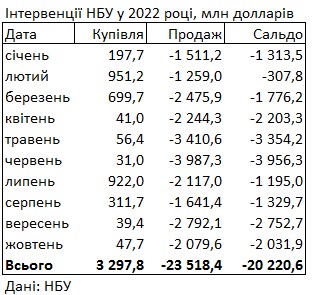 НБУ за последний месяц на четверть сократил продажу валюты из резервов