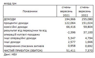 Украинские банки сохранили прибыльность, несмотря на войну