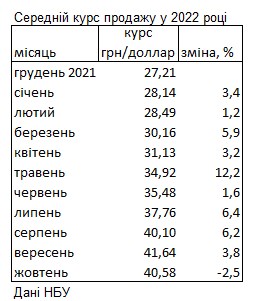 Курс доллара на наличном рынке за последний месяц упал впервые с начала войны