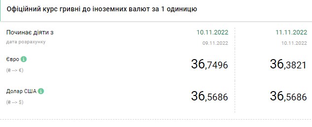 Доллар дорожает: актуальные курсы валют в Украине на 11 ноября