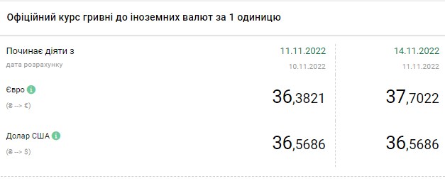 Курс доллара растет в начале недели: сколько стоит валюта в Украине 14 ноября