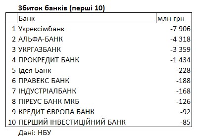 Рейтинг банков Украины: какие финучреждения получили самую большую прибыль и убытки