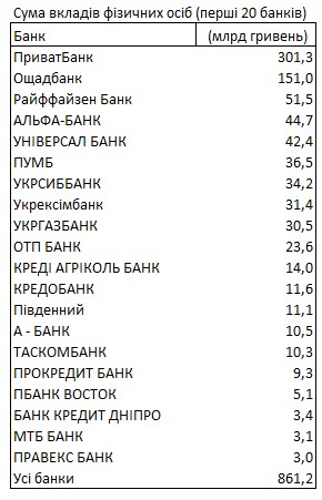 Рейтинг банков: где украинцы хранят больше всего сбережений