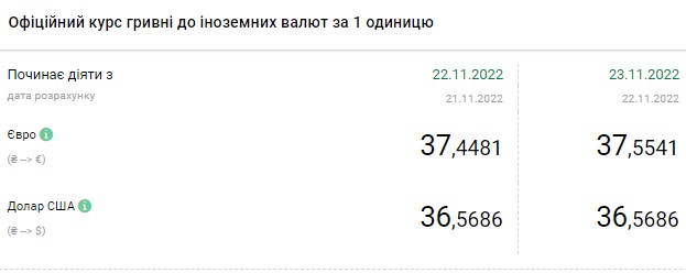 Доллар дешевеет: актуальные курсы валют в Украине 23 ноября