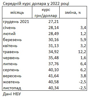 Курс доллара на наличном рынке падает второй месяц подряд после роста в течение года, - НБУ